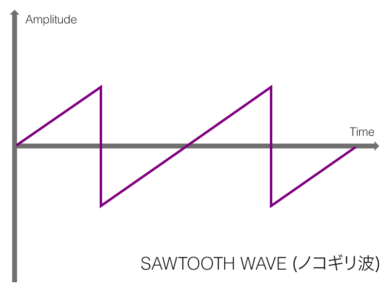 ノコギリ波 (sawtooth) の形