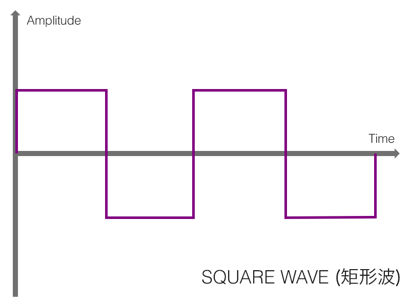 矩形波 (square) の形