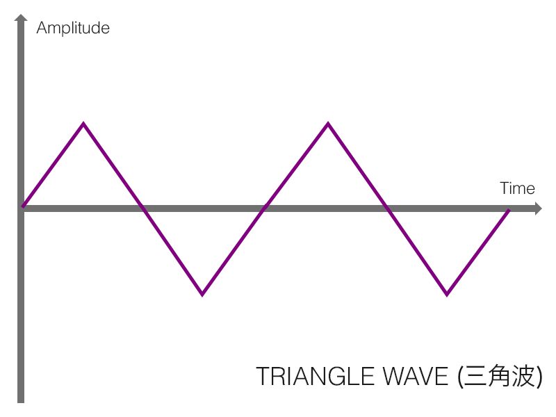 三角波 (triangle) の形