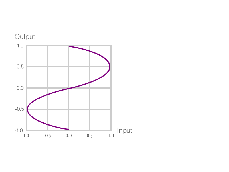 ディストーションカーブ (curveプロパティ) とクリッピングの関係