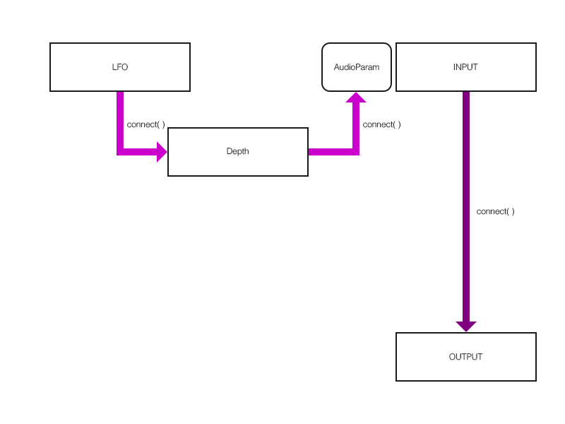 ノード接続とLFO接続図